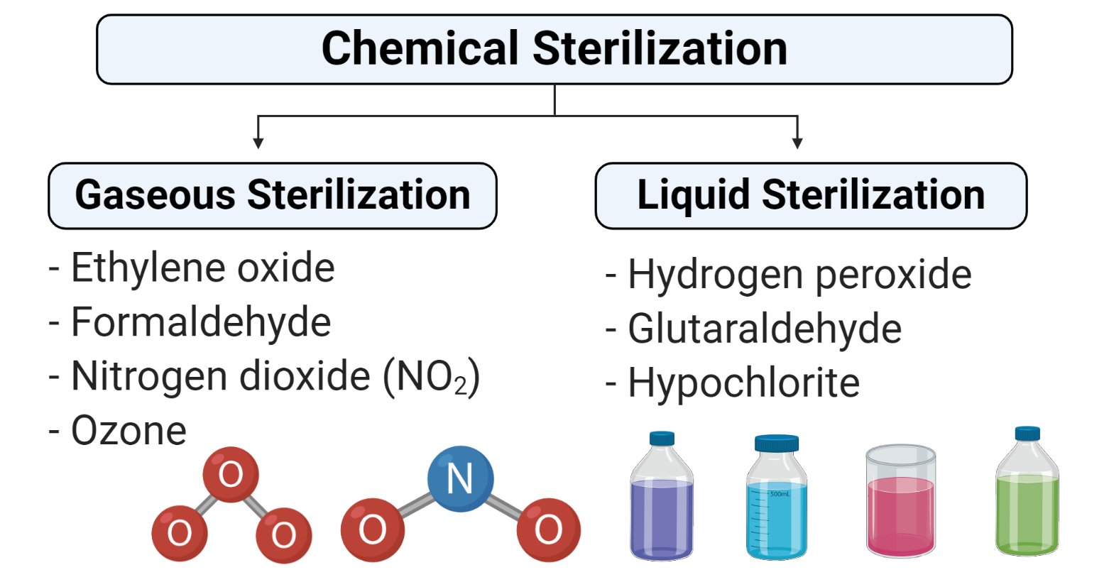 Chemical Sterilization