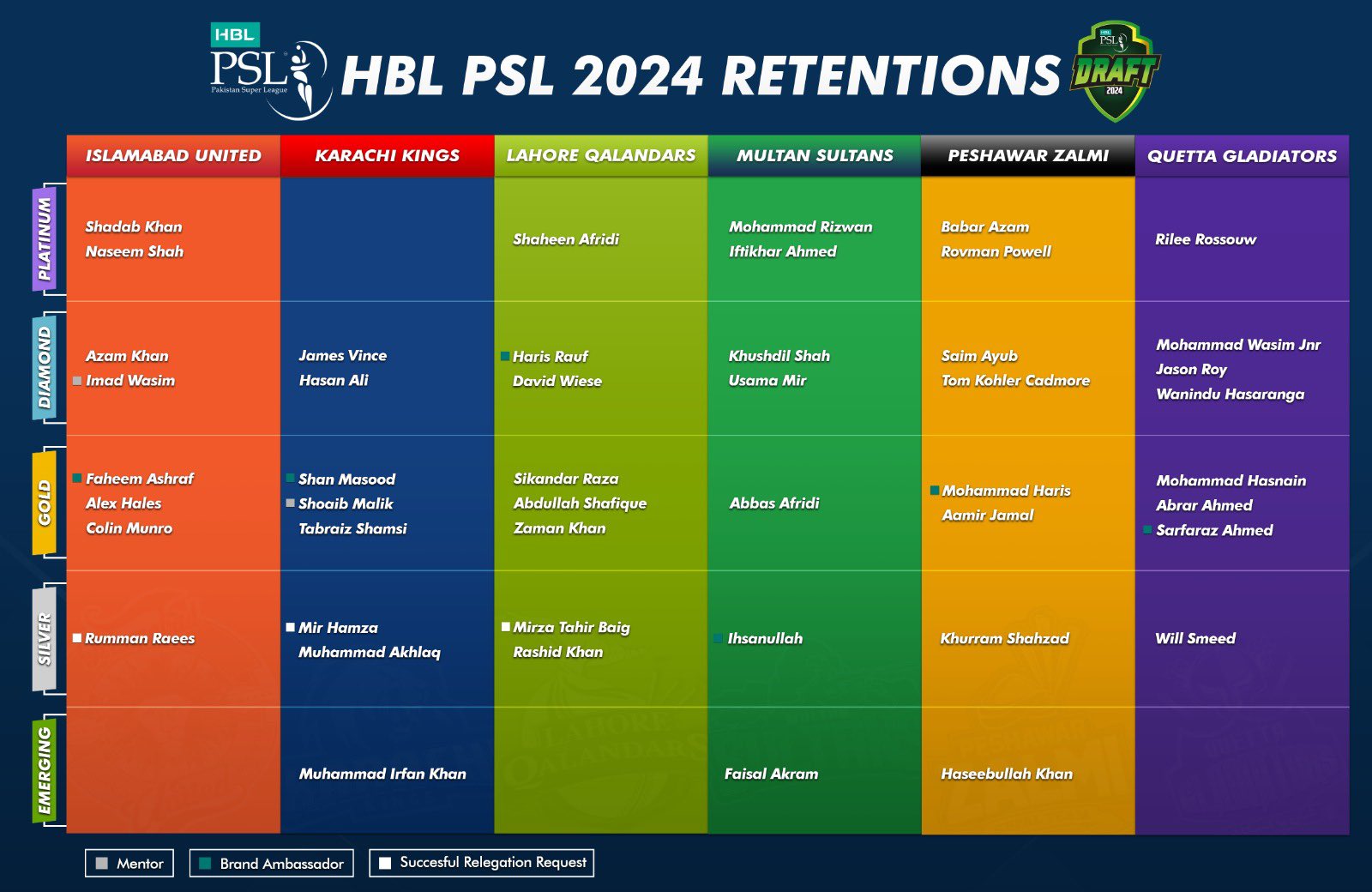 HBL PSL 2024 Players Retentions